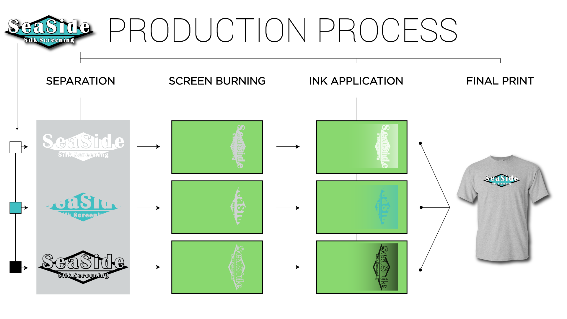 how-the-screen-printing-process-works-seaside-silk-screening